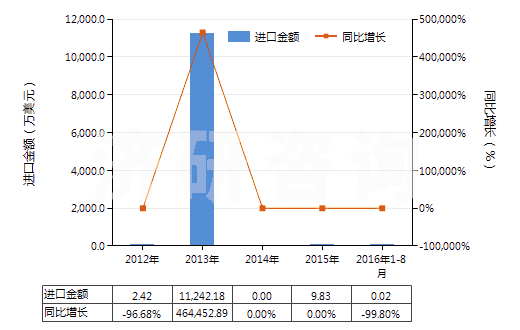 2012-2016年8月中國氧化鏑(HS28469015)進(jìn)口總額及增速統(tǒng)計(jì)